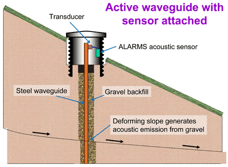 ALARMS Landslide Sensor