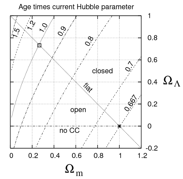 Cosmological corrections to the age of the universe.
