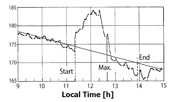 Maurice Allais original data for June 30, 1954, solar eclipse