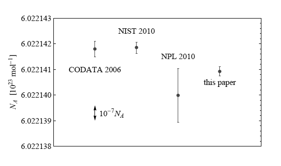 Comparison of Avogadro Number metrology