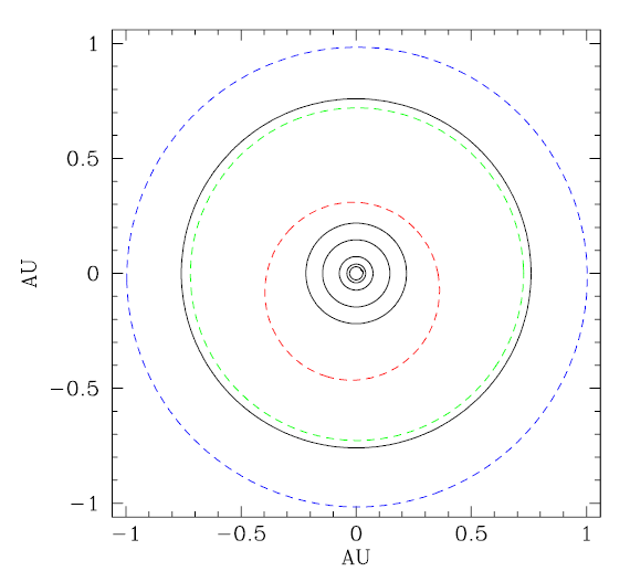 The Gliese 581 solar system