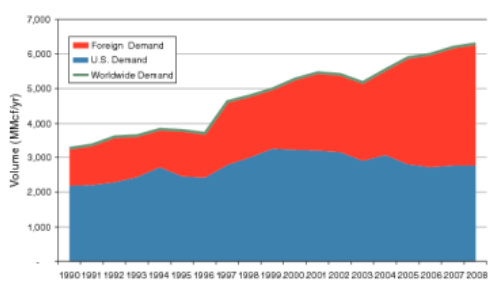 US helium consumption (blue) and other countries (red) from 1990-2008