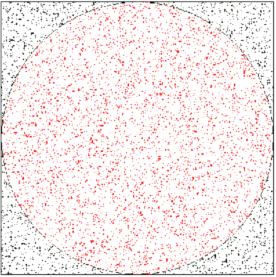 Monte Carlo Method of Estimating Pi