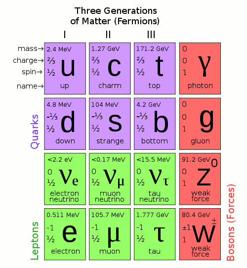 Standard Model (Physics)