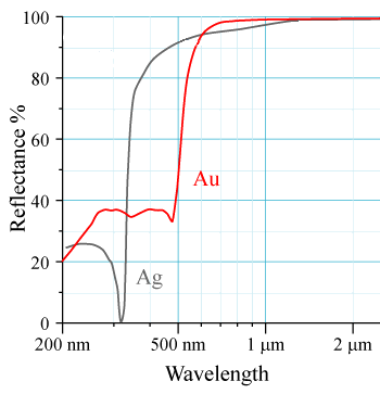 Reflectance spectra of silver and gold.