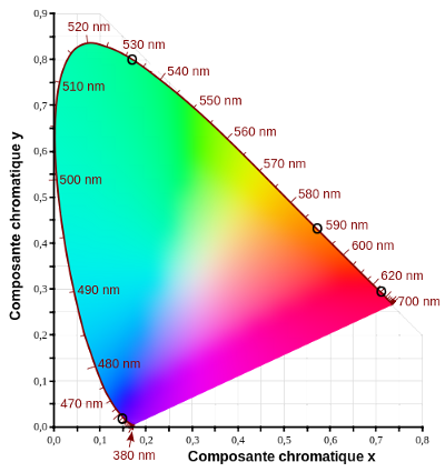 The CIE 1931 color space chromaticity diagram