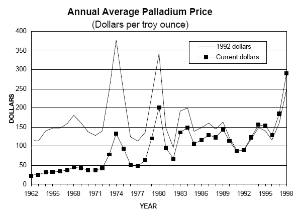 Palladium price from 1962 -1998 (USGS).