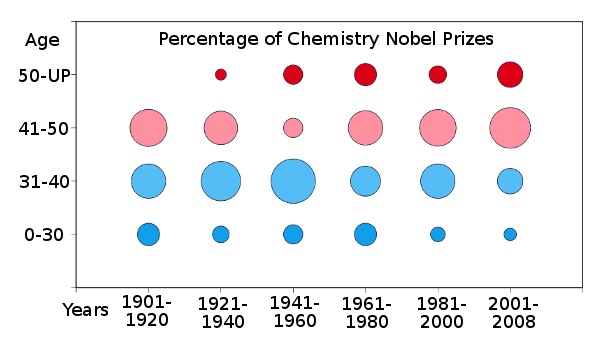 Age trend for the Nobel Chemistry Prize