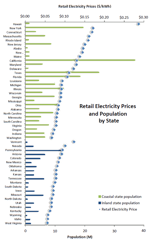 US electrical prices