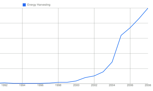 Trendline for energy harvesting