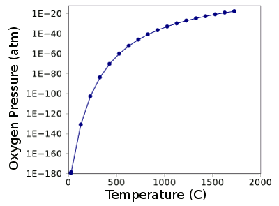Temperature dependence of the partial pressure of oxygen above ceria.