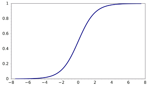 The sigmoid function