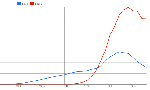 Trendlines for Unix and Linux