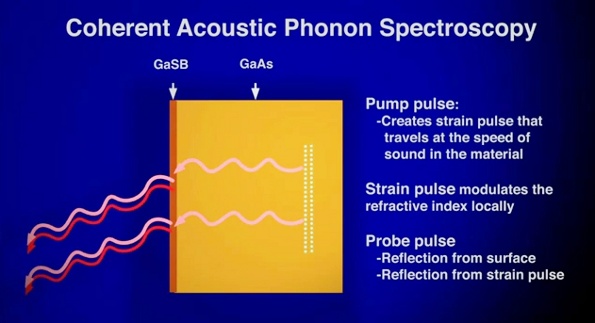 Coherent Acoustic Phonon Spectroscopy