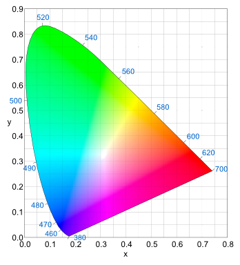 The 1931 CIE color space