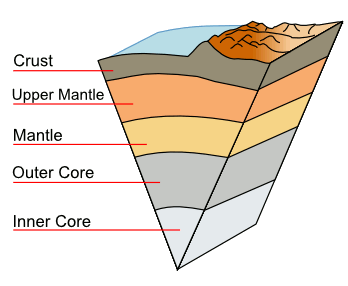 Cutaway diagram of the Earth