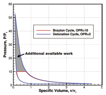 PV curves for the Brayton Cycle and the Detonation cycle