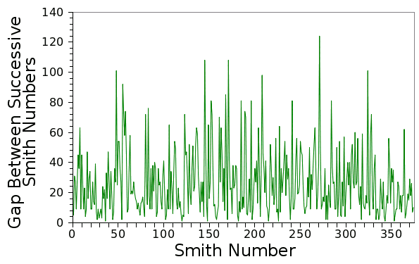 Plot of the first 375 gaps between Smith numbers