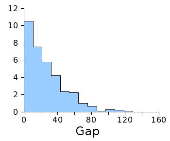Histogram of the first 375 gaps between Smith numbers
