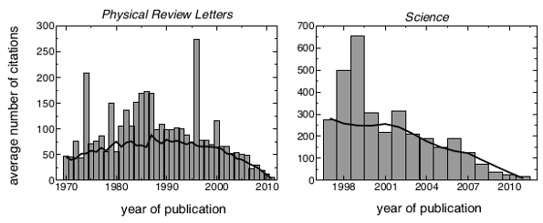 Citation rates for commented papers in Physical Review Letters and Science