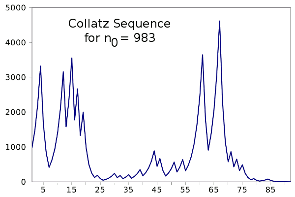 Collatz sequence starting with 983
