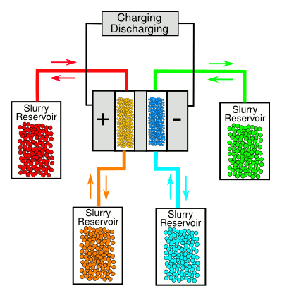 Diagram of a flow battery