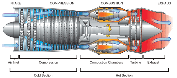 Diagram of a gas turbine engine