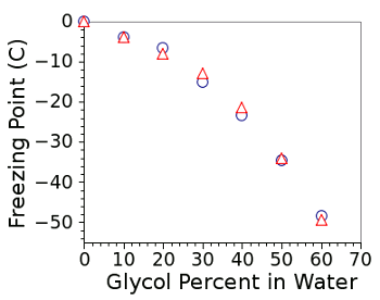 Freezing points of glycol-water solutions