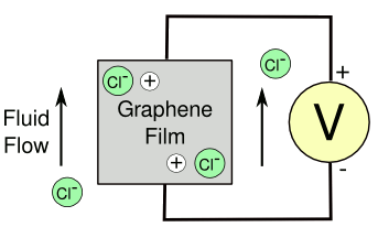 Ion flow generating a current in a graphene film