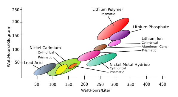 Secondary cell energy density