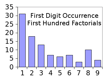 First digit occurrence in the first hundred factorials