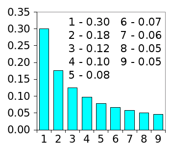 First digit probability of Benford's Law
