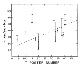 Hubble constant values from a 1995 conference