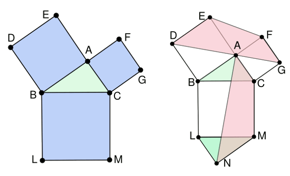 Geometrical construction for 'Leonardo's' proof of the Pythagorean theorem.