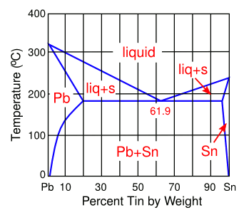 Lead-Tin (Pb-Sn) Phase Diagram