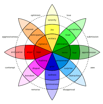 Plutchik's 'wheel of emotions'