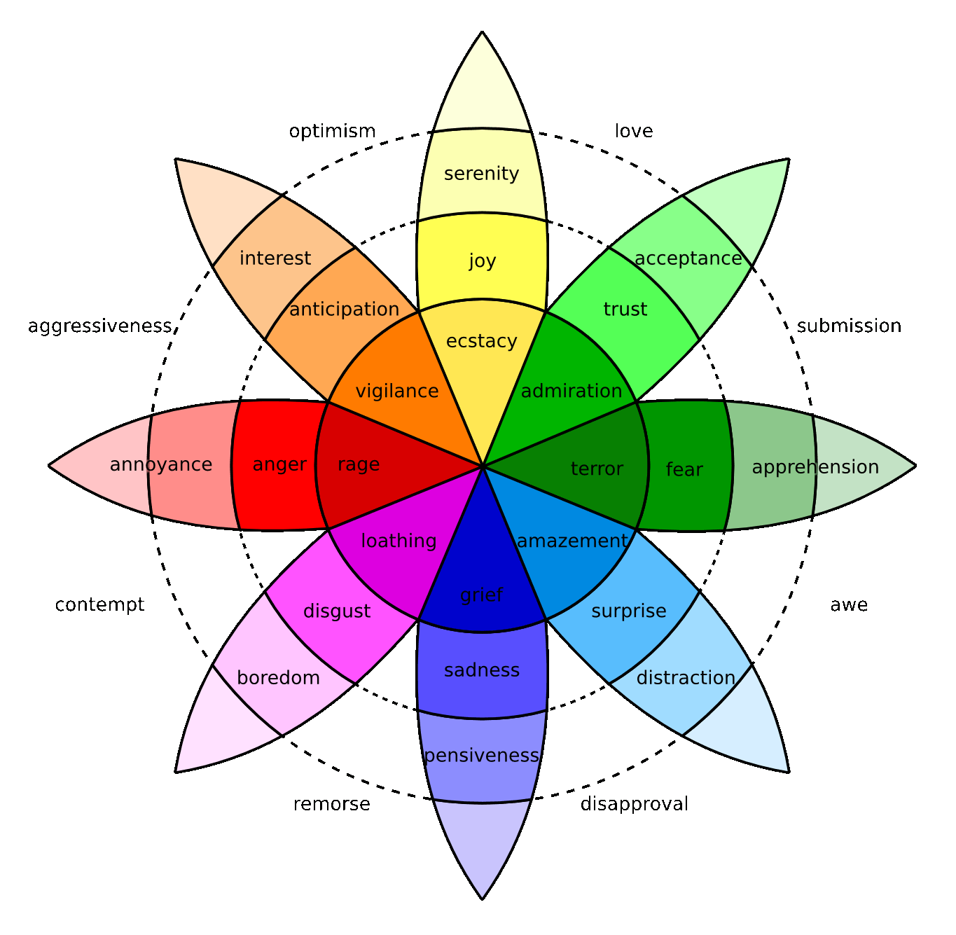 Basic emotion color wheel