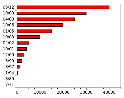 Project Gutenberg Statistics