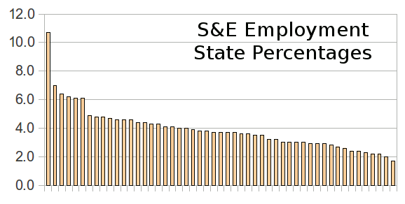 Science and engineering employment by state, percentages