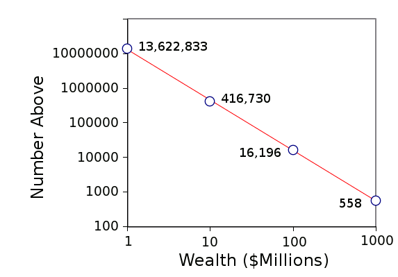 Estimated US millionaires/billionaires 2000
