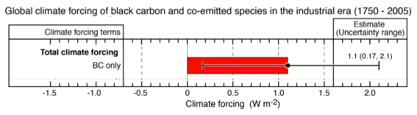 Black carbon climate forcing statistics