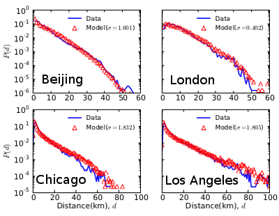 Distribution of trip distance for four major cities