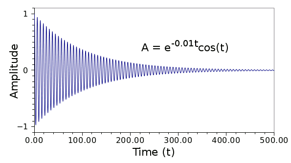 Amplitude of a damped harmonic oscillator