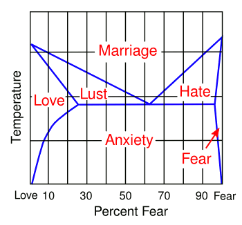 Love-fear phase diagram