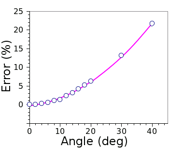Focal depth error vs angle for a calcite lens