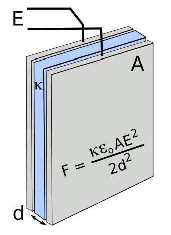 Force between capacitor plates.