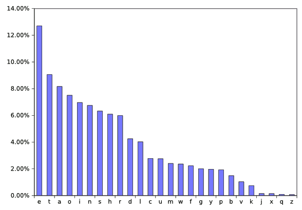 Frequency of occurrence of letters in English
