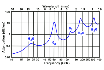 Average atmospheric absorption of mm radio waves at sea level (20°C, 1013.24 millibar, water vapor density 7.5 g/m<sup>3</sup>.