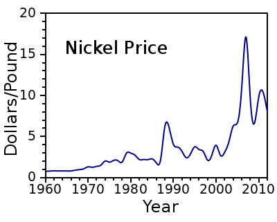 Nickel price, 1960-2012