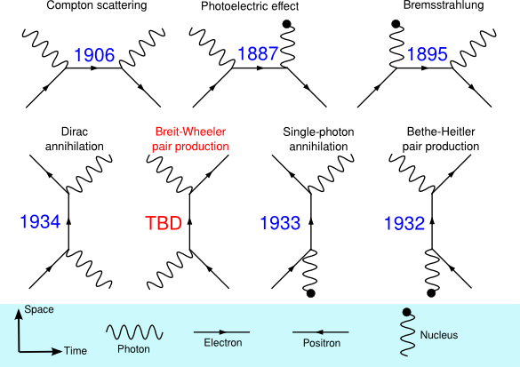 Photon-matter Feynman diagrams